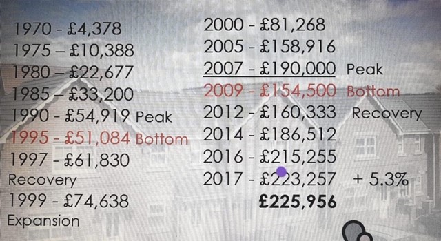 House Prices In Glasgow Since 1970